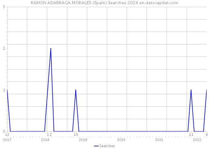 RAMON ADARRAGA MORALES (Spain) Searches 2024 