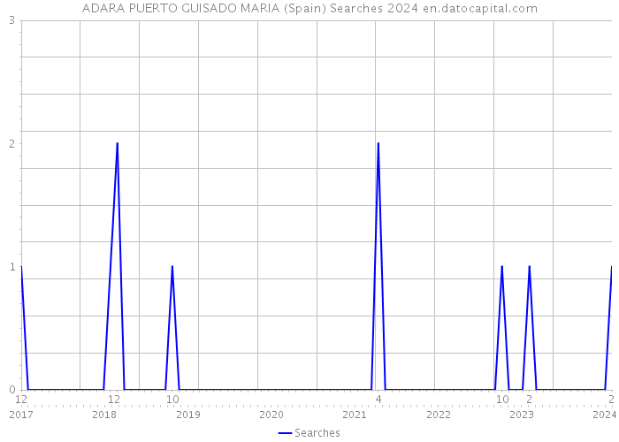 ADARA PUERTO GUISADO MARIA (Spain) Searches 2024 