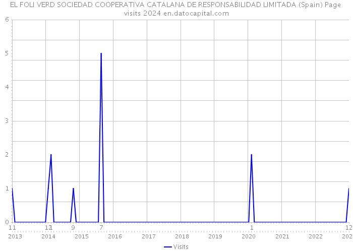 EL FOLI VERD SOCIEDAD COOPERATIVA CATALANA DE RESPONSABILIDAD LIMITADA (Spain) Page visits 2024 