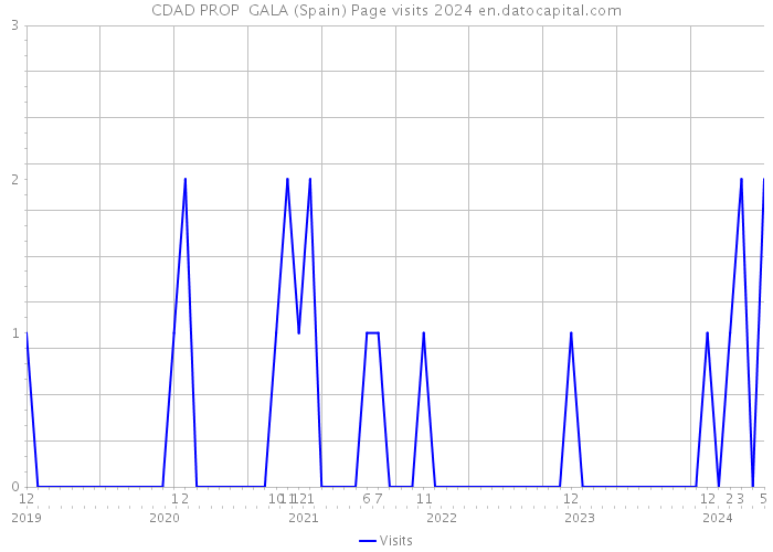 CDAD PROP GALA (Spain) Page visits 2024 