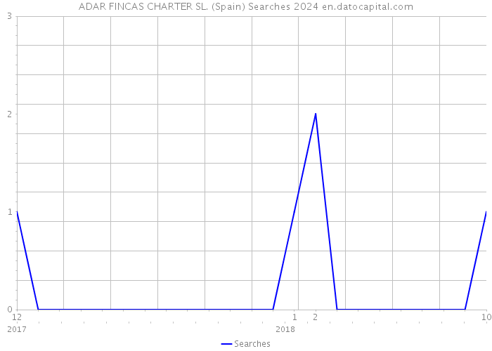 ADAR FINCAS CHARTER SL. (Spain) Searches 2024 