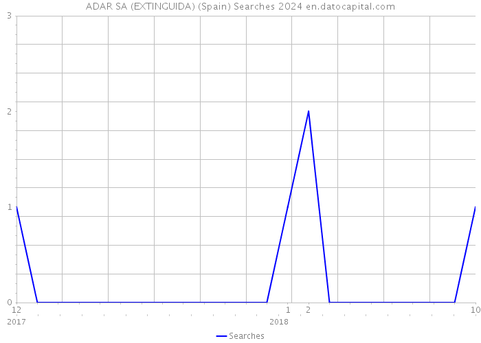 ADAR SA (EXTINGUIDA) (Spain) Searches 2024 