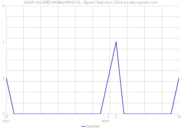 ADAR VALORES MOBILIARIOS S.L. (Spain) Searches 2024 