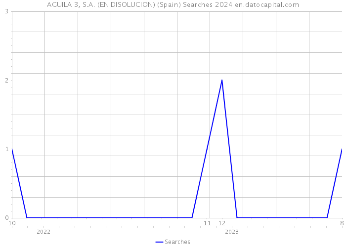 AGUILA 3, S.A. (EN DISOLUCION) (Spain) Searches 2024 