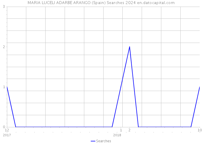 MARIA LUCELI ADARBE ARANGO (Spain) Searches 2024 