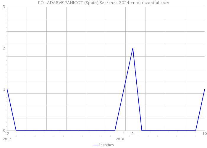 POL ADARVE PANICOT (Spain) Searches 2024 