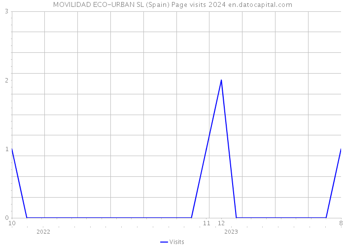 MOVILIDAD ECO-URBAN SL (Spain) Page visits 2024 