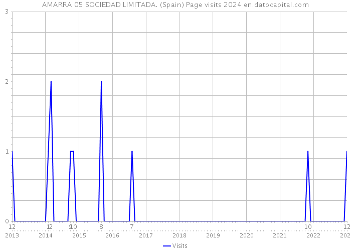 AMARRA 05 SOCIEDAD LIMITADA. (Spain) Page visits 2024 