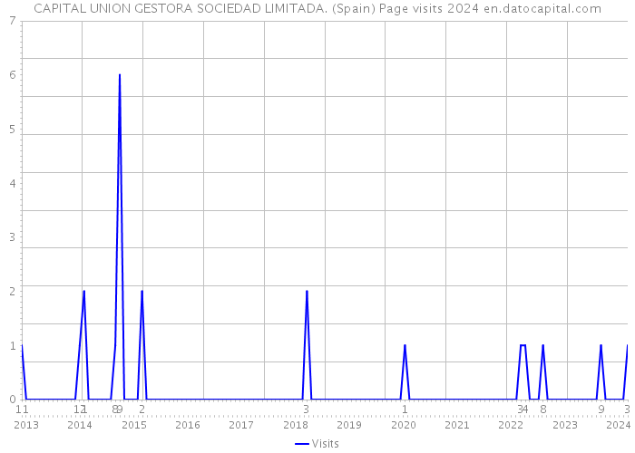 CAPITAL UNION GESTORA SOCIEDAD LIMITADA. (Spain) Page visits 2024 
