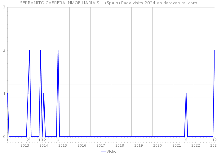 SERRANITO CABRERA INMOBILIARIA S.L. (Spain) Page visits 2024 