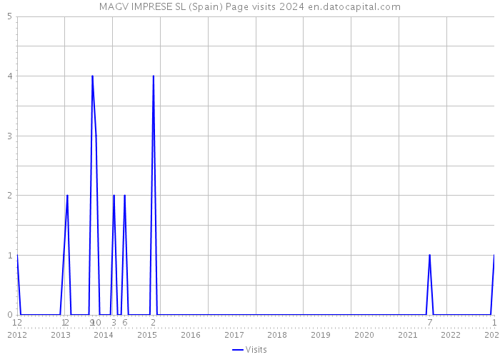 MAGV IMPRESE SL (Spain) Page visits 2024 