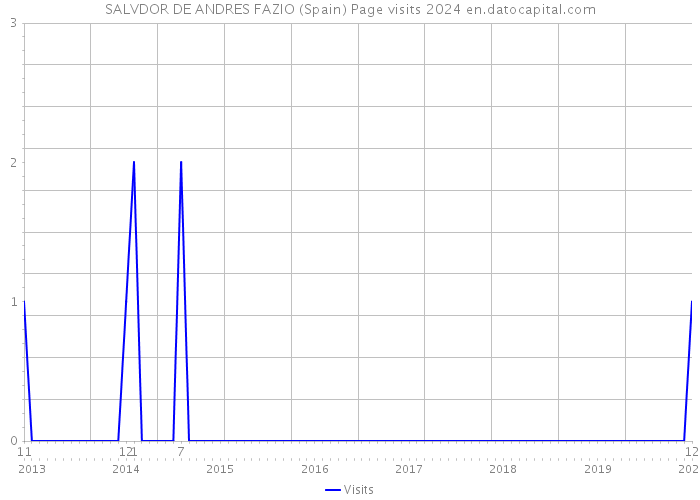 SALVDOR DE ANDRES FAZIO (Spain) Page visits 2024 
