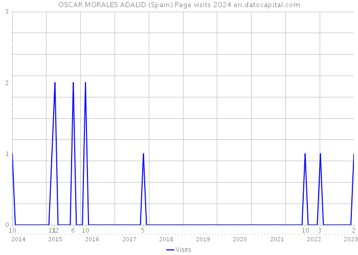 OSCAR MORALES ADALID (Spain) Page visits 2024 
