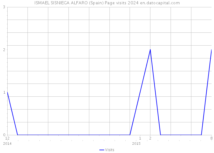 ISMAEL SISNIEGA ALFARO (Spain) Page visits 2024 