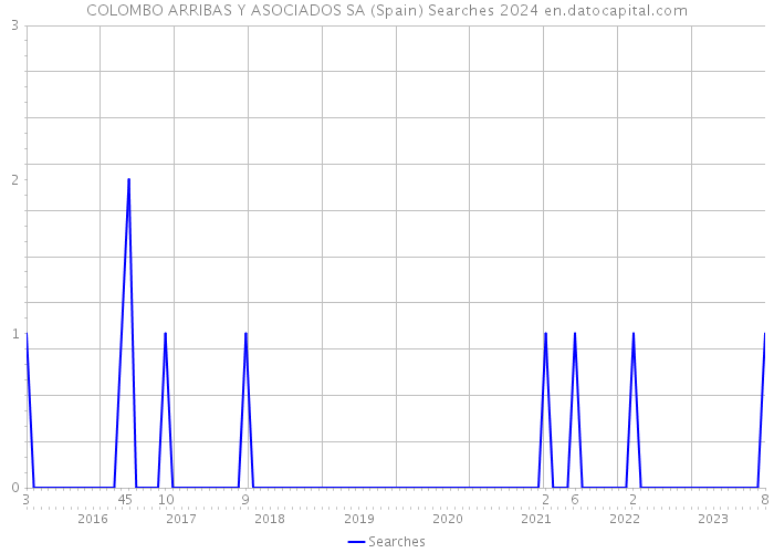 COLOMBO ARRIBAS Y ASOCIADOS SA (Spain) Searches 2024 