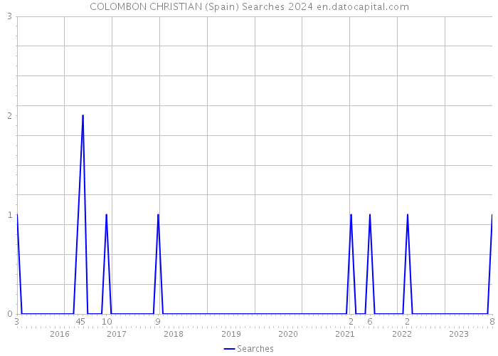 COLOMBON CHRISTIAN (Spain) Searches 2024 