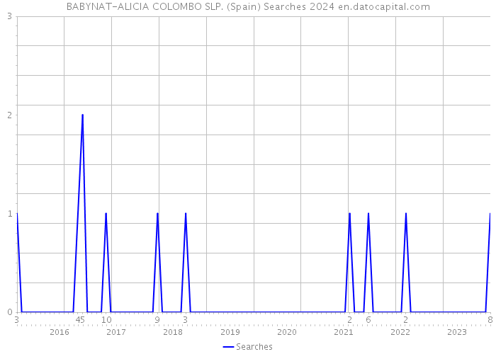 BABYNAT-ALICIA COLOMBO SLP. (Spain) Searches 2024 