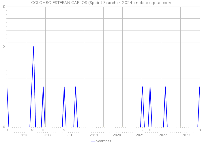 COLOMBO ESTEBAN CARLOS (Spain) Searches 2024 