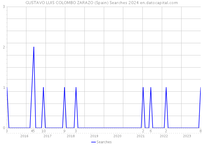 GUSTAVO LUIS COLOMBO ZARAZO (Spain) Searches 2024 