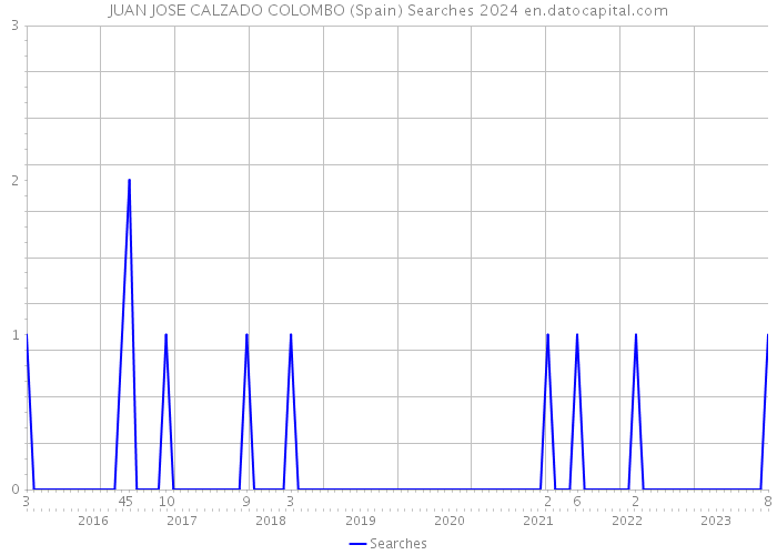 JUAN JOSE CALZADO COLOMBO (Spain) Searches 2024 