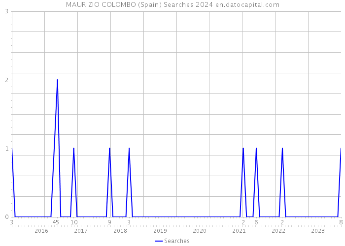 MAURIZIO COLOMBO (Spain) Searches 2024 