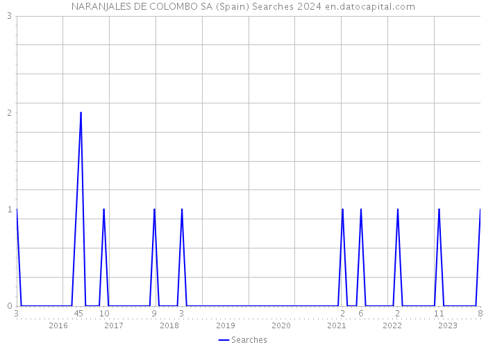 NARANJALES DE COLOMBO SA (Spain) Searches 2024 