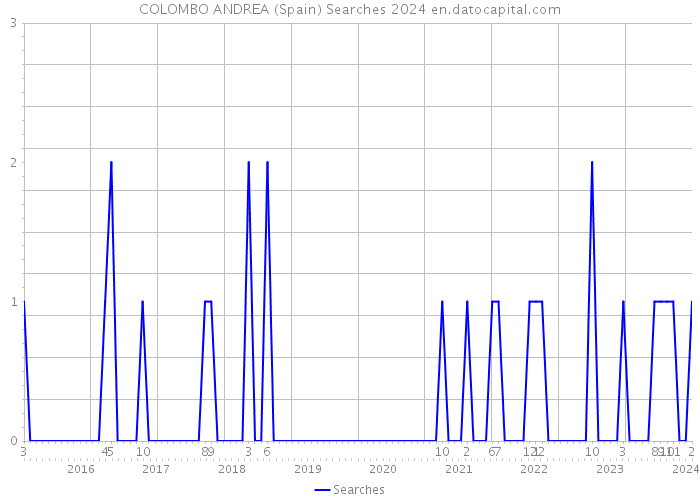 COLOMBO ANDREA (Spain) Searches 2024 