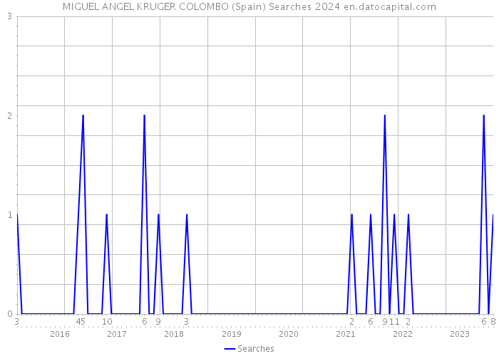 MIGUEL ANGEL KRUGER COLOMBO (Spain) Searches 2024 