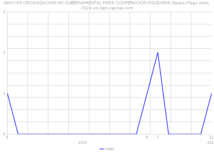 AMYCOS ORGANIZACION NO GUBERNAMENTAL PARA COOPERACION SOLIDARIA (Spain) Page visits 2024 