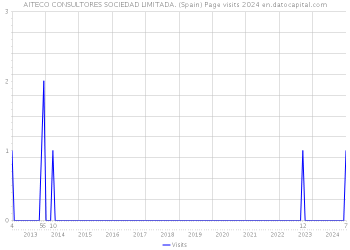 AITECO CONSULTORES SOCIEDAD LIMITADA. (Spain) Page visits 2024 
