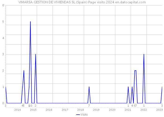 VIMARSA GESTION DE VIVIENDAS SL (Spain) Page visits 2024 