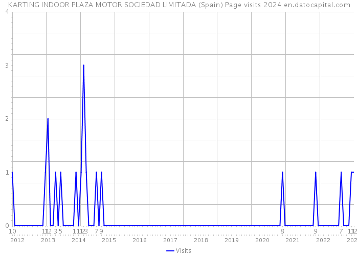KARTING INDOOR PLAZA MOTOR SOCIEDAD LIMITADA (Spain) Page visits 2024 