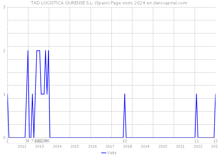 TAD LOGISTICA OURENSE S.L. (Spain) Page visits 2024 