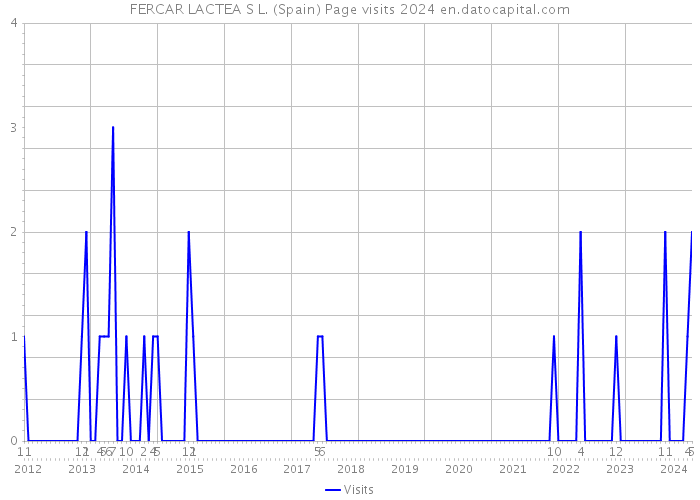 FERCAR LACTEA S L. (Spain) Page visits 2024 