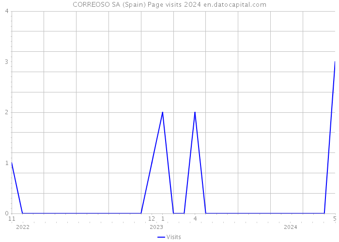 CORREOSO SA (Spain) Page visits 2024 