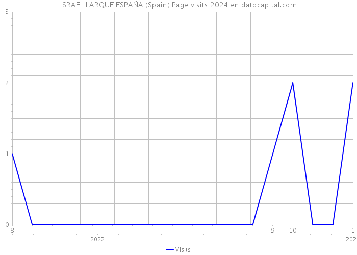 ISRAEL LARQUE ESPAÑA (Spain) Page visits 2024 