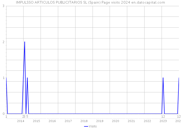 IMPULSSO ARTICULOS PUBLICITARIOS SL (Spain) Page visits 2024 