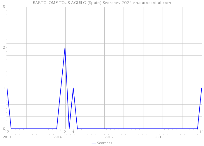 BARTOLOME TOUS AGUILO (Spain) Searches 2024 
