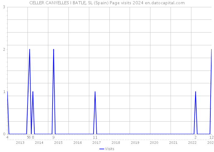 CELLER CANYELLES I BATLE, SL (Spain) Page visits 2024 