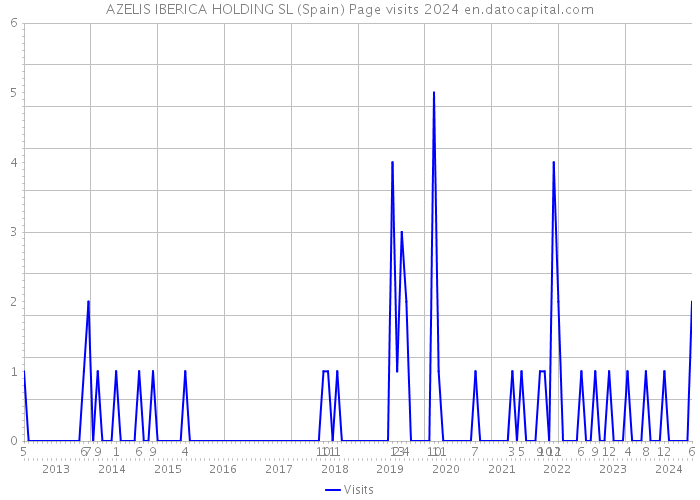 AZELIS IBERICA HOLDING SL (Spain) Page visits 2024 
