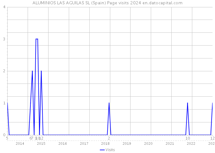 ALUMINIOS LAS AGUILAS SL (Spain) Page visits 2024 