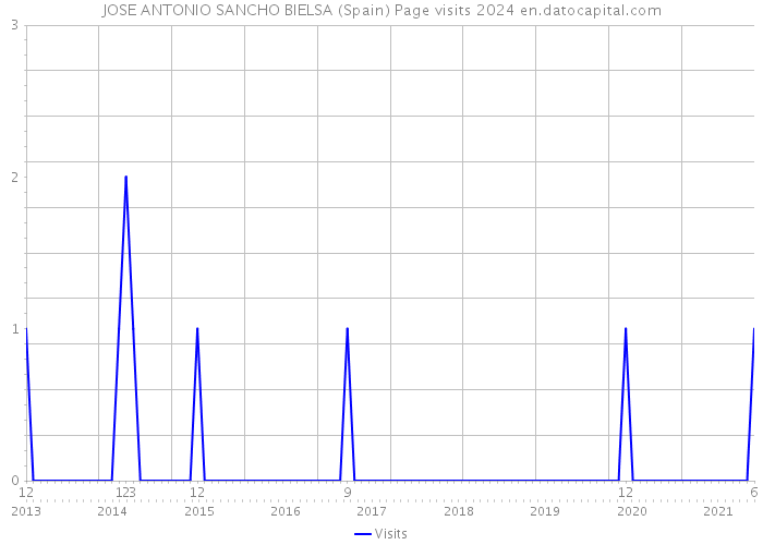 JOSE ANTONIO SANCHO BIELSA (Spain) Page visits 2024 