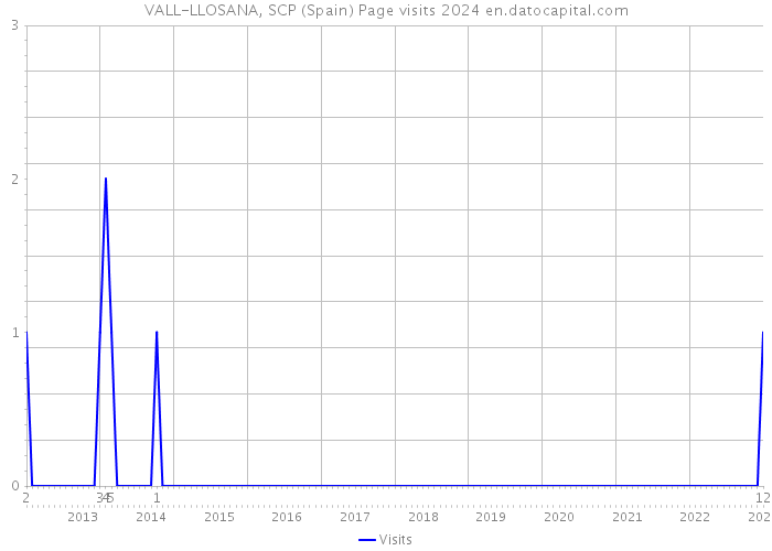 VALL-LLOSANA, SCP (Spain) Page visits 2024 