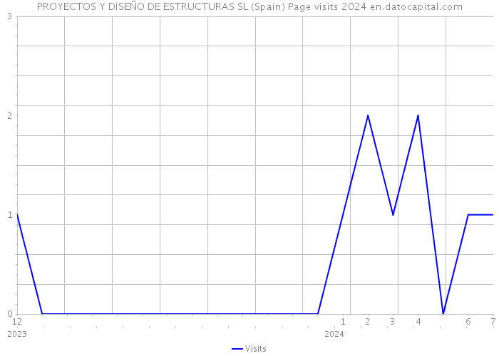 PROYECTOS Y DISEÑO DE ESTRUCTURAS SL (Spain) Page visits 2024 