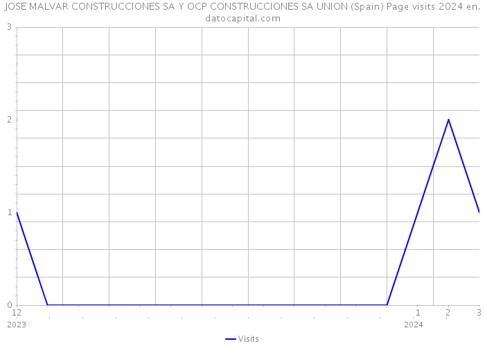 JOSE MALVAR CONSTRUCCIONES SA Y OCP CONSTRUCCIONES SA UNION (Spain) Page visits 2024 