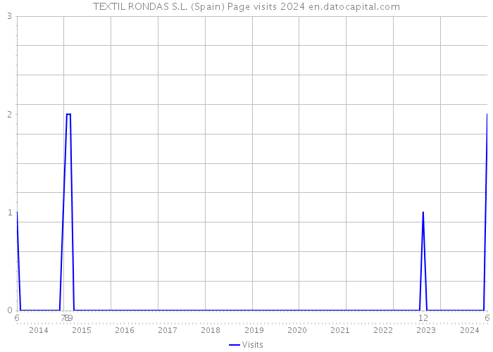 TEXTIL RONDAS S.L. (Spain) Page visits 2024 