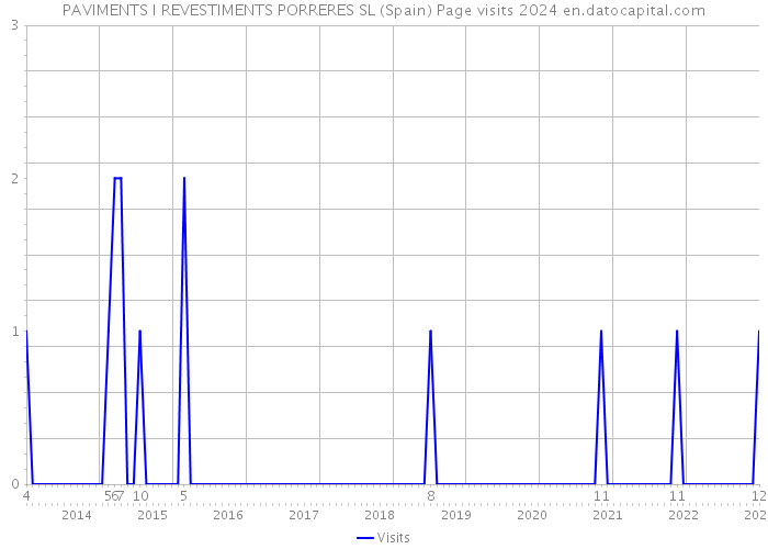 PAVIMENTS I REVESTIMENTS PORRERES SL (Spain) Page visits 2024 