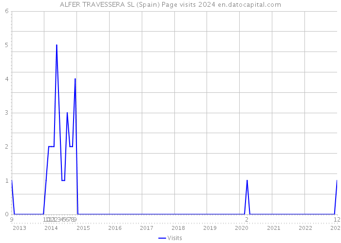 ALFER TRAVESSERA SL (Spain) Page visits 2024 