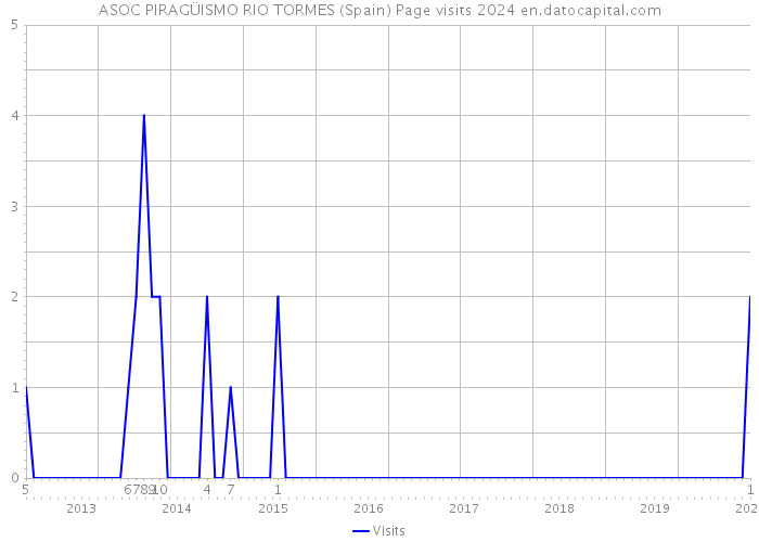 ASOC PIRAGÜISMO RIO TORMES (Spain) Page visits 2024 