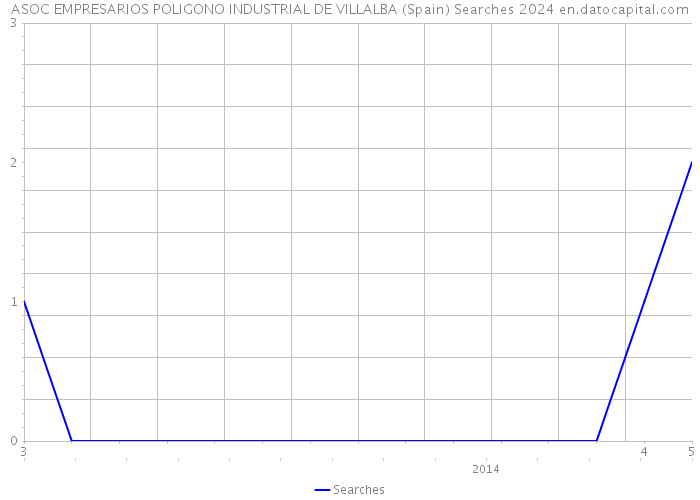 ASOC EMPRESARIOS POLIGONO INDUSTRIAL DE VILLALBA (Spain) Searches 2024 